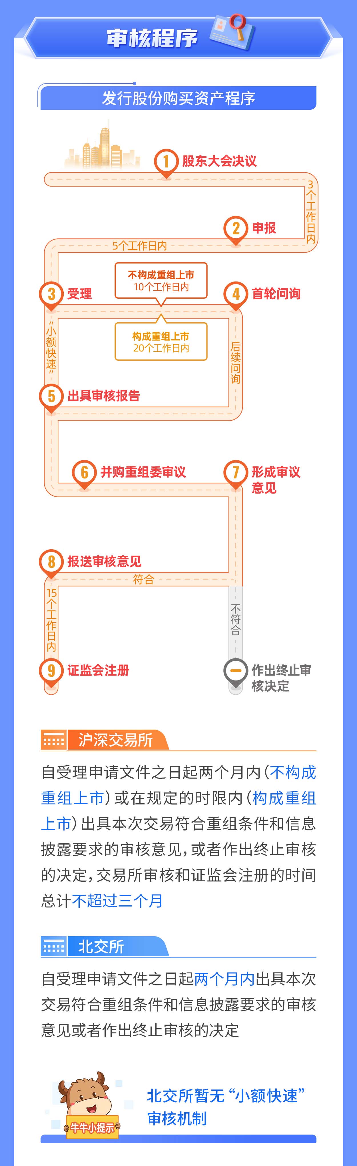 06-一图读懂注册制丨重大资产重组审核（上）_05.jpg