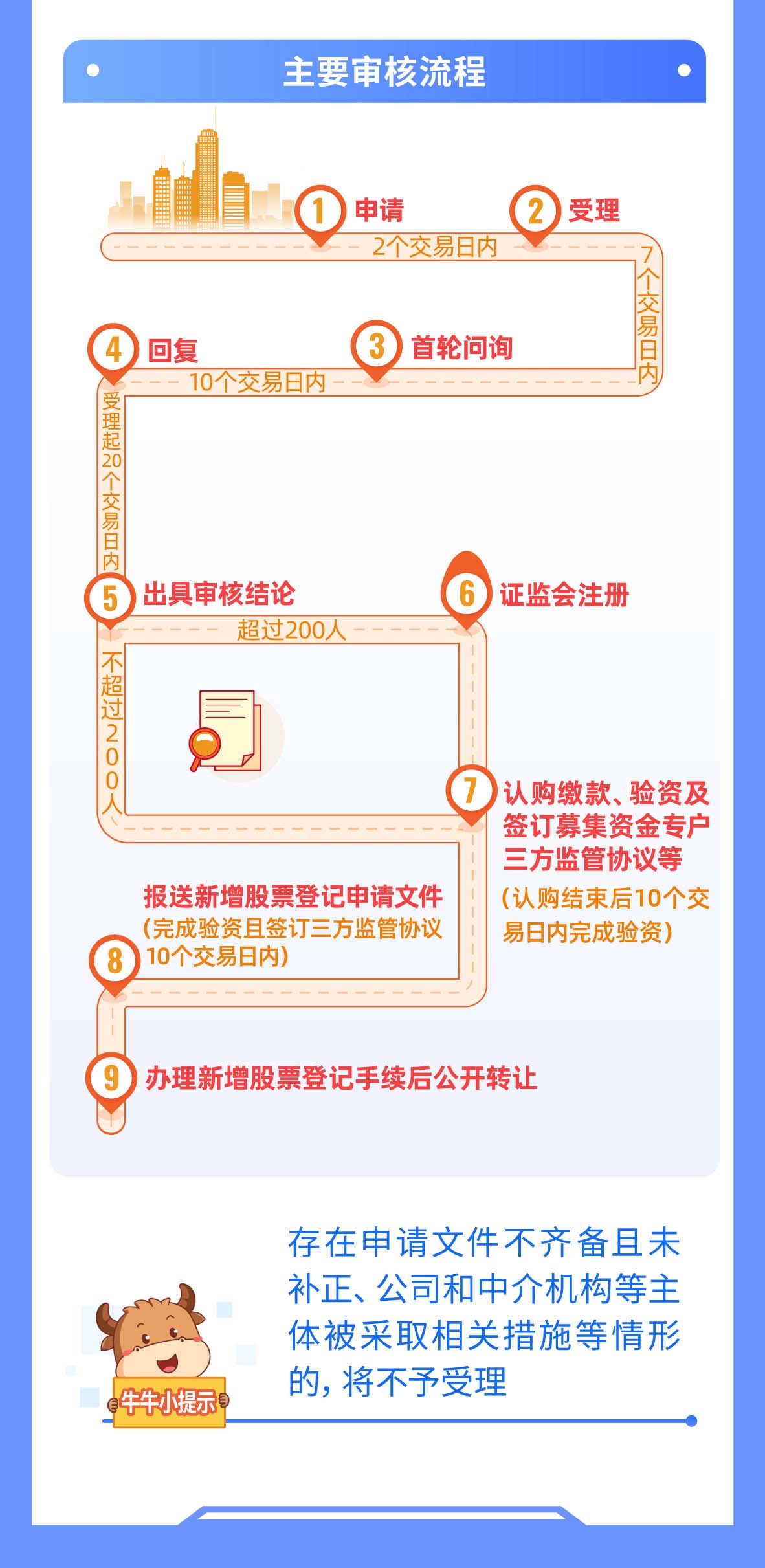 05-一图读懂注册制丨再融资审核（下）_02.jpg