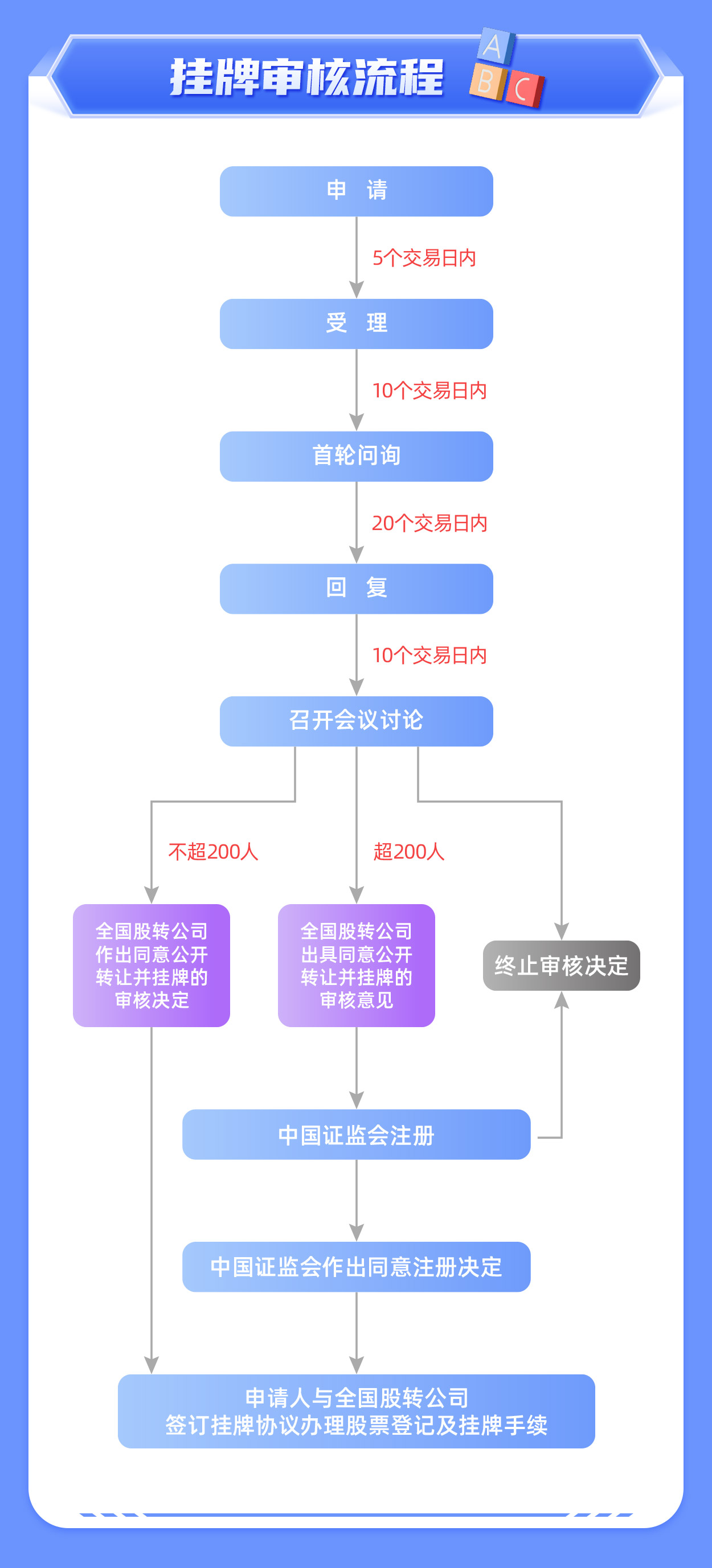 03-一图读懂注册制丨全国股转系统挂牌审核_03.jpg