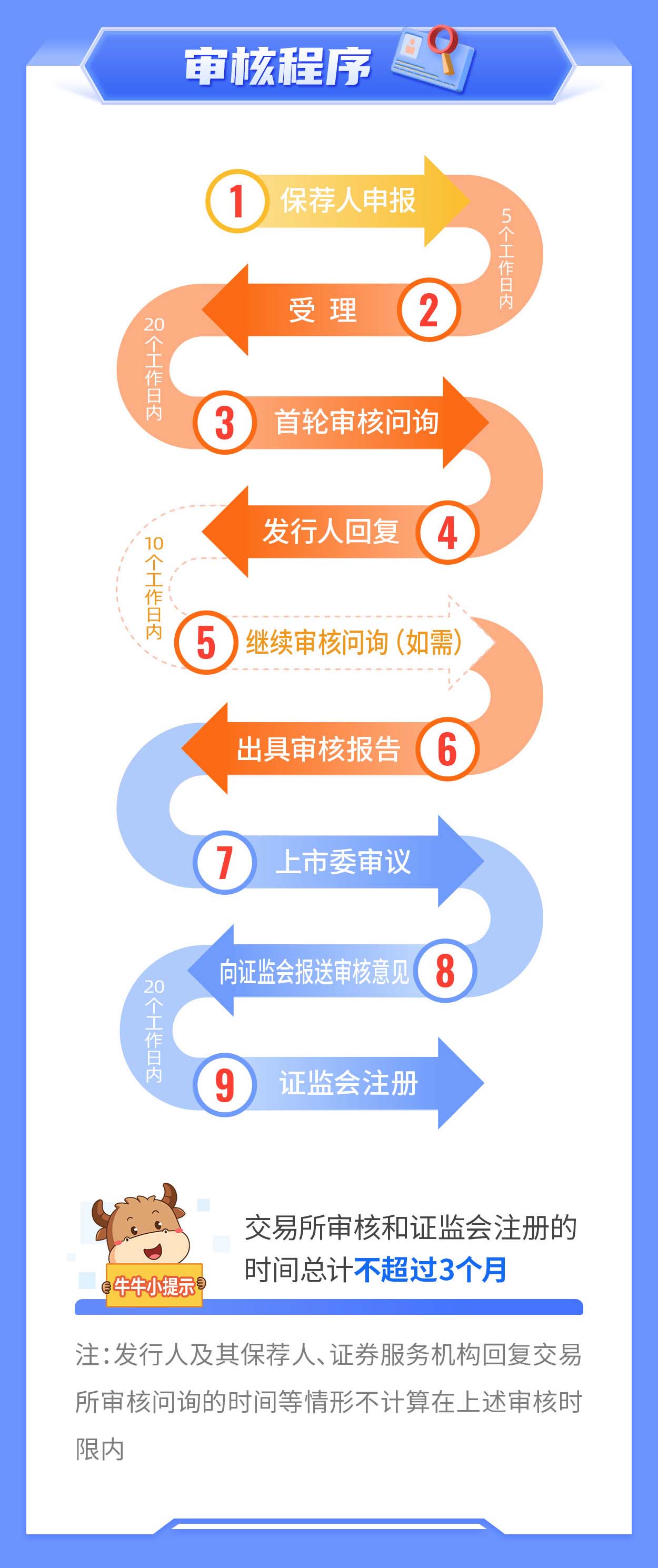 02-一图读懂注册制丨首次公开发行股票上市审核_04.jpg